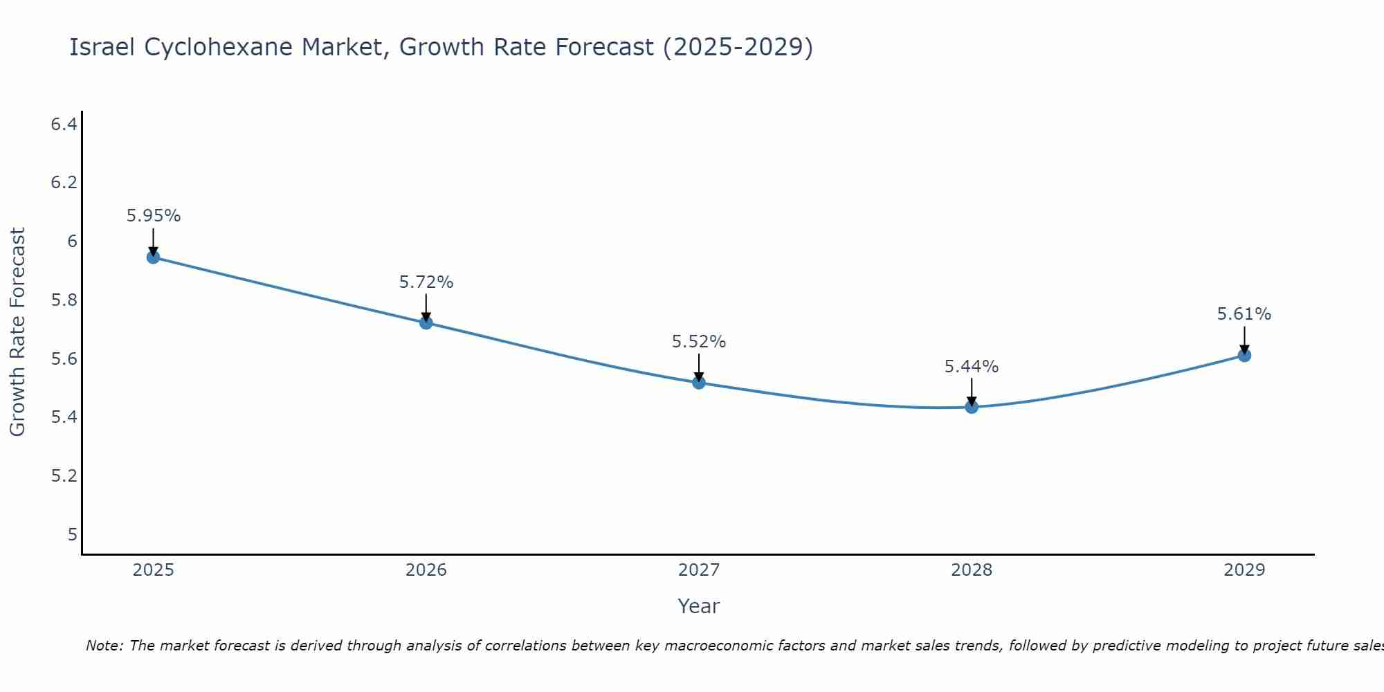 Israel Cyclohexane Market Growth Rate
