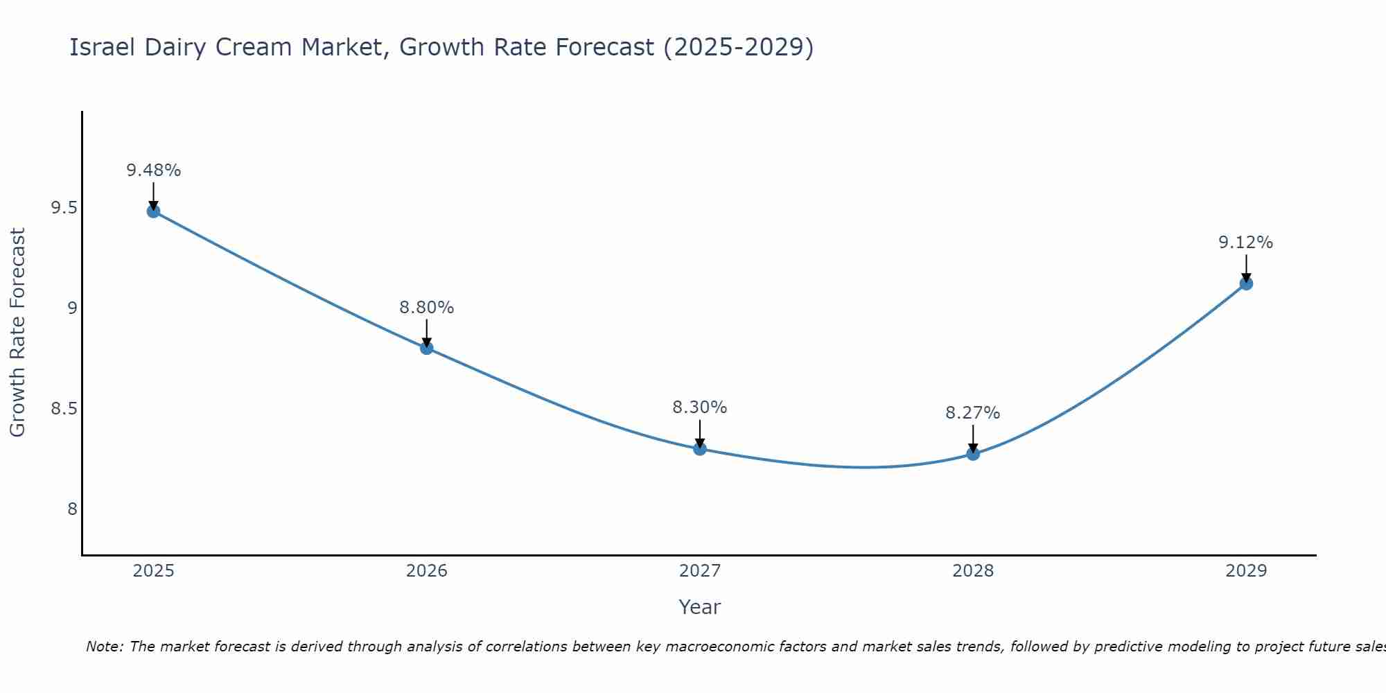 Israel Dairy Cream Market Growth Rate
