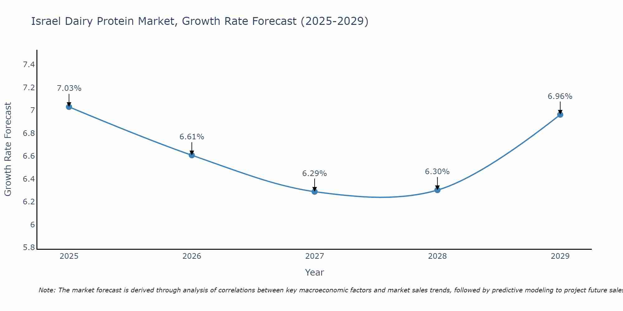 Israel Dairy Protein Market Growth Rate