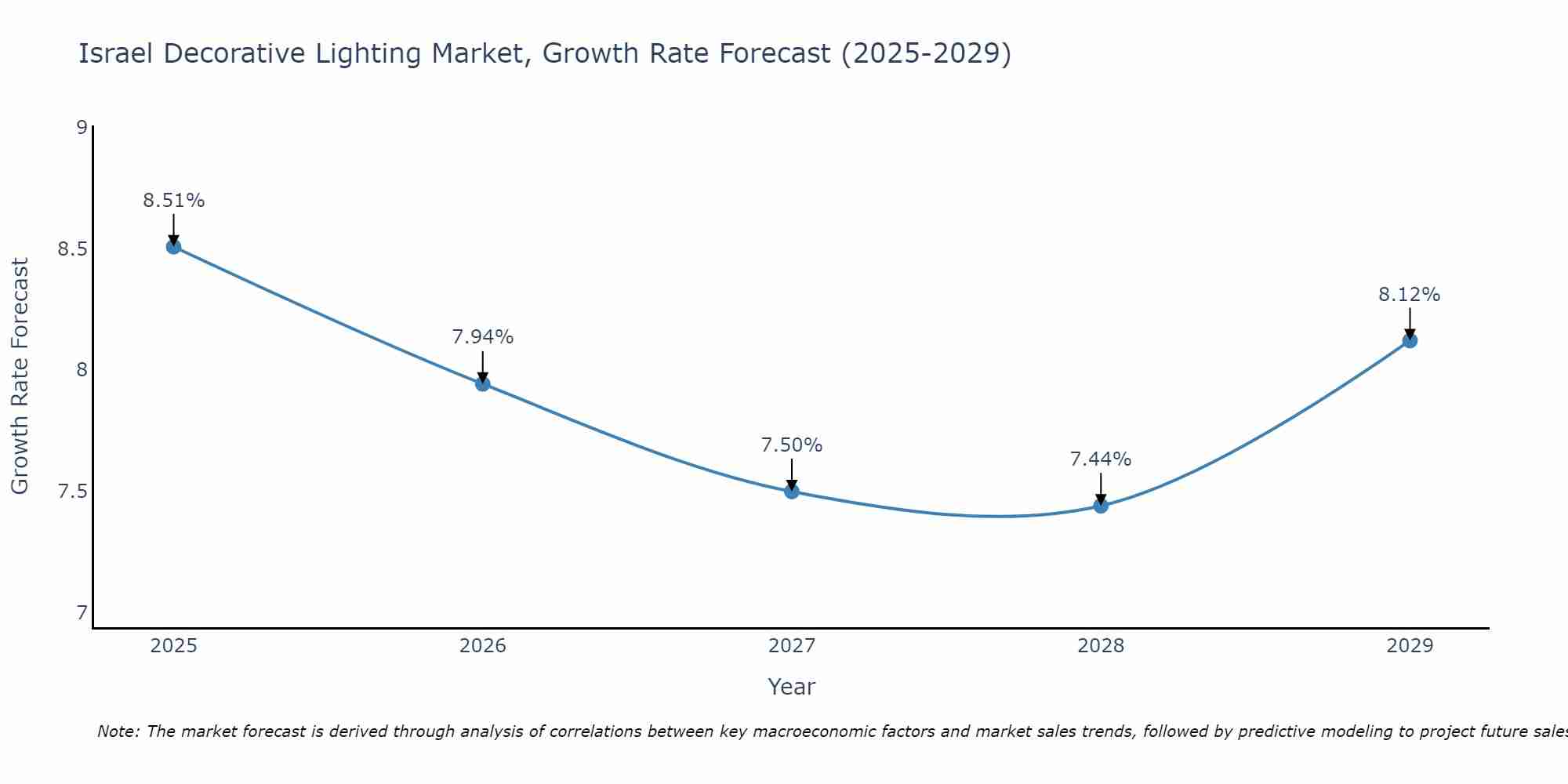 Israel Decorative Lighting Market Growth Rate