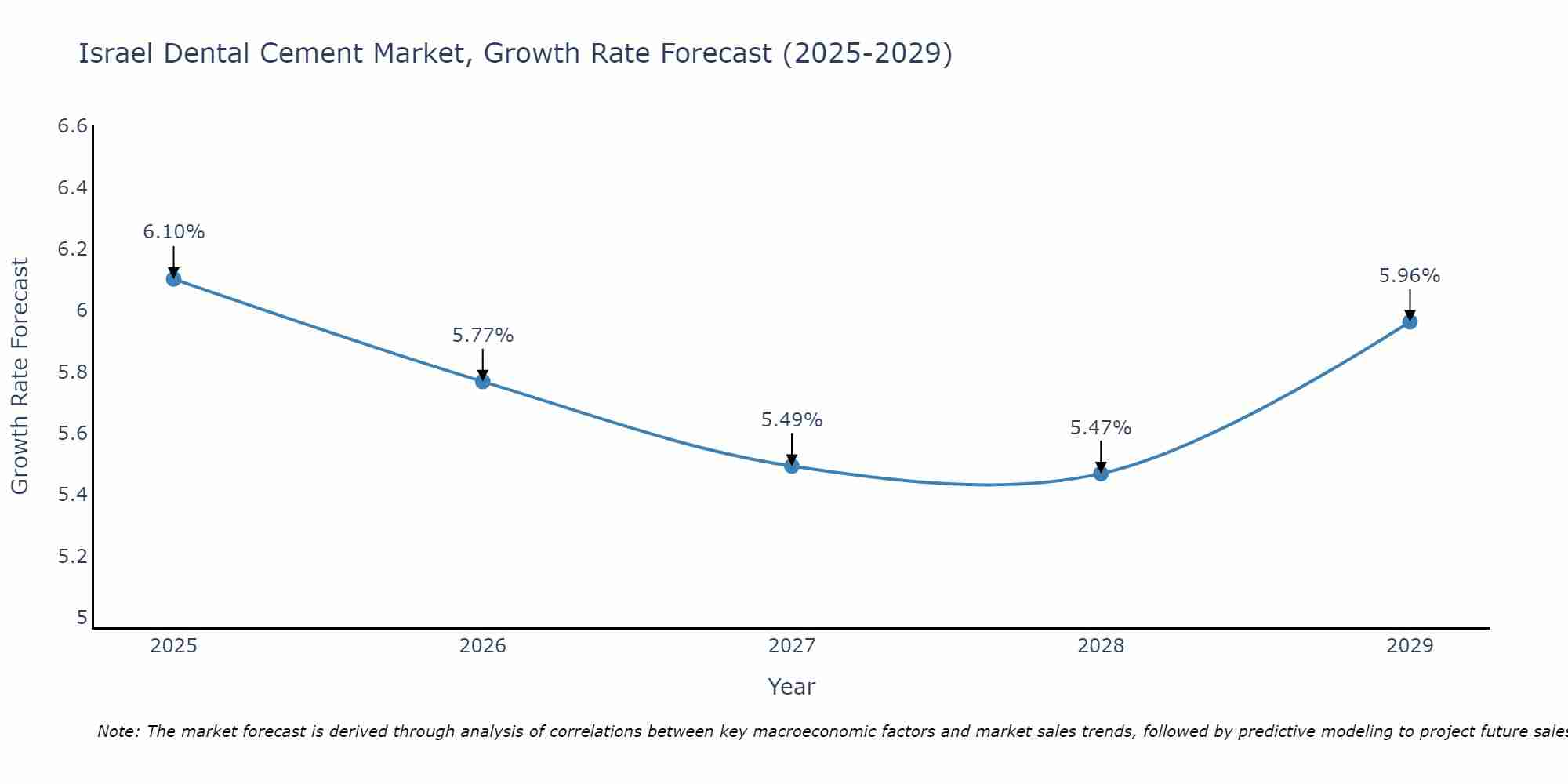 Israel Dental Cement Market Growth Rate