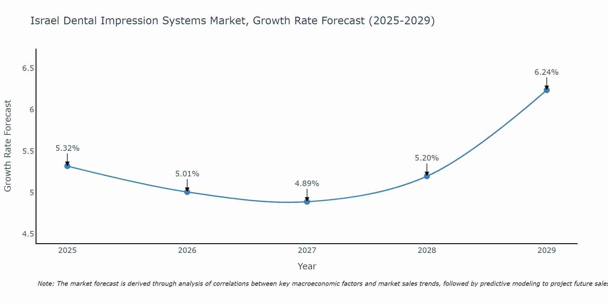 Israel Dental Impression Systems Market Growth Rate