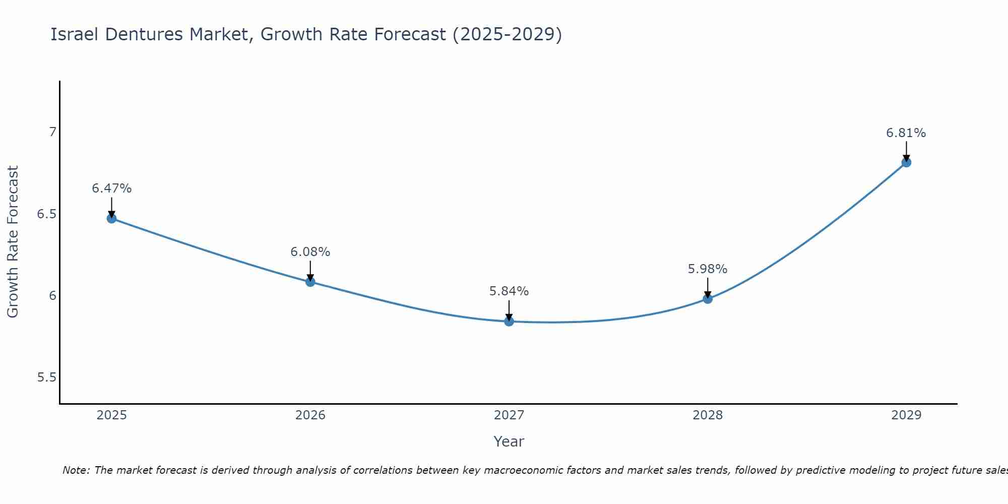 Israel Dentures Market Growth Rate