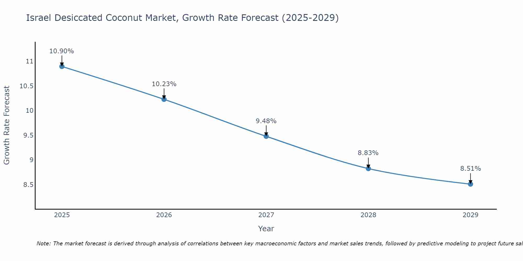 Israel Desiccated Coconut Market Growth Rate
