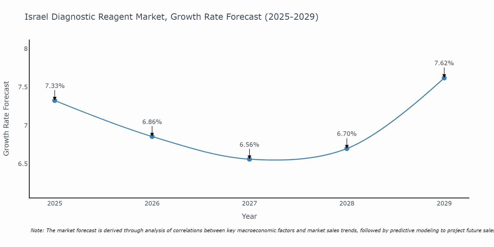 Israel Diagnostic Reagent Market Growth Rate