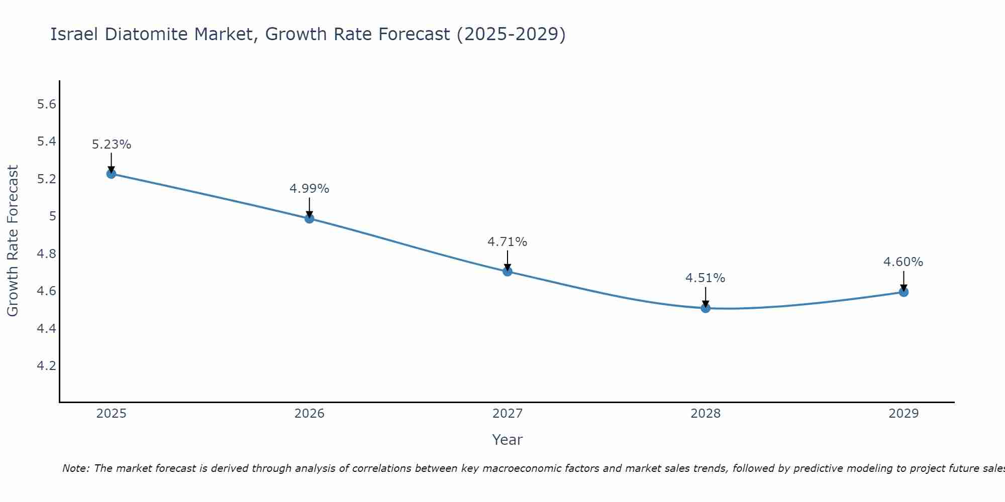 Israel Diatomite Market Growth Rate
