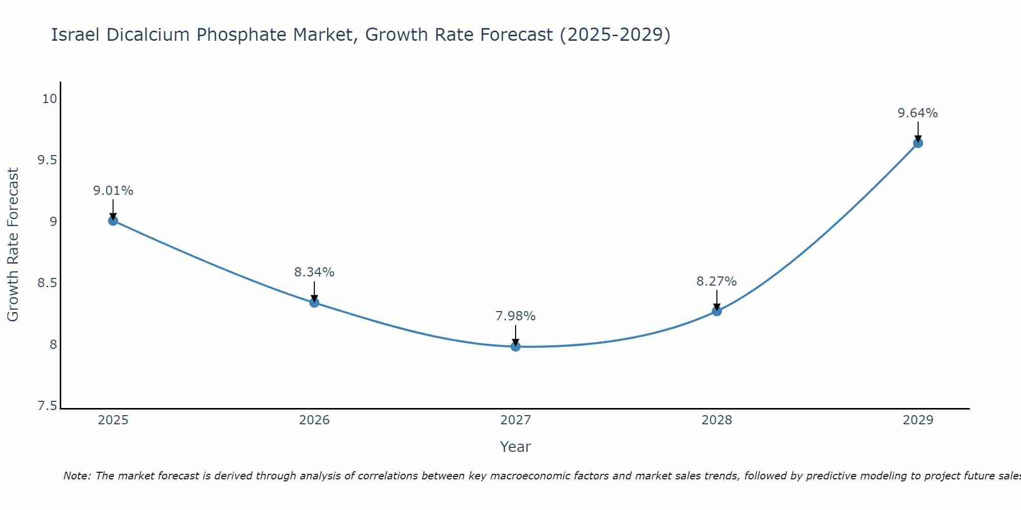 Israel Dicalcium Phosphate Market Size Growth Rate