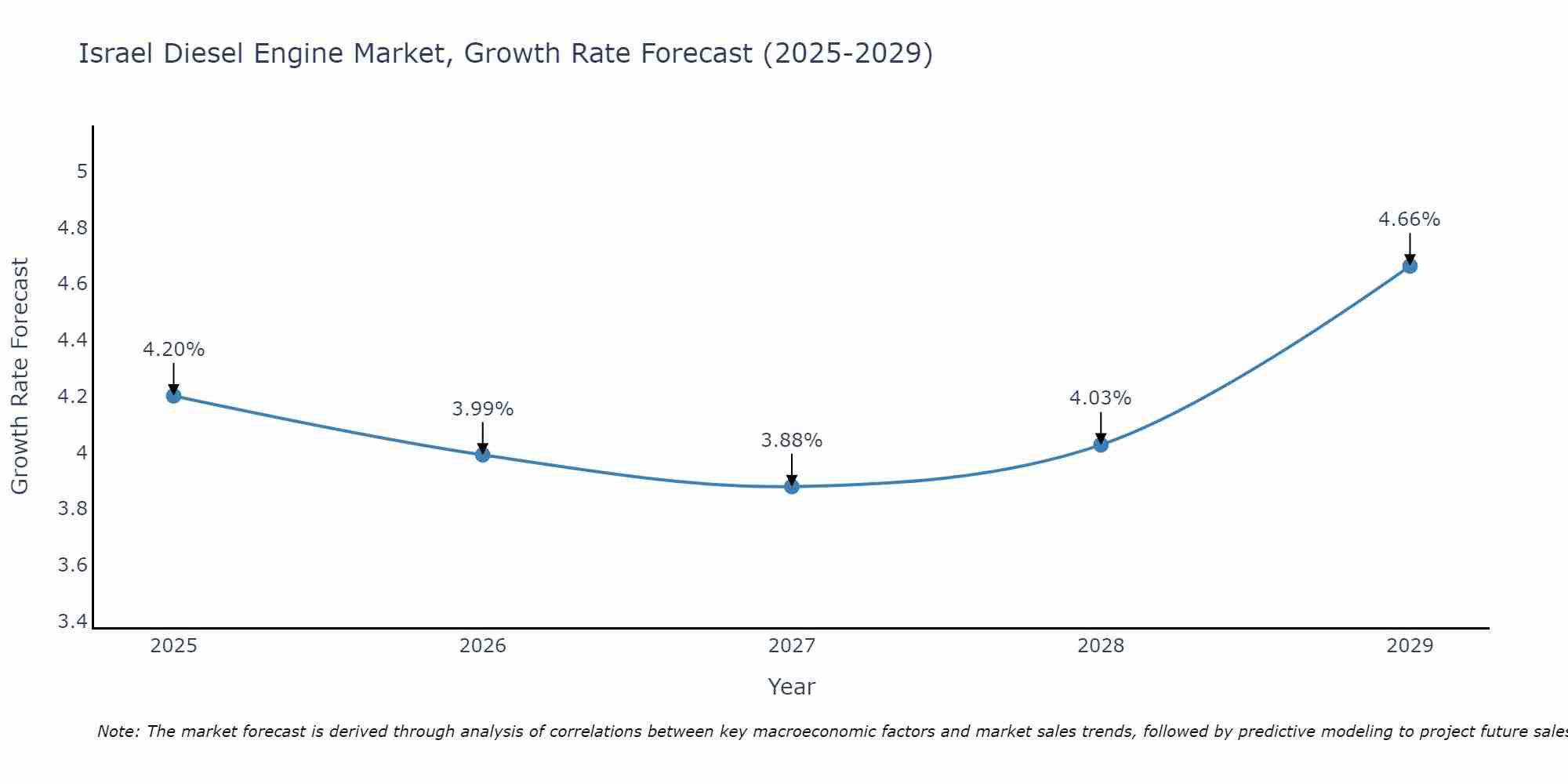 Israel Diesel Engine Market Growth Rate