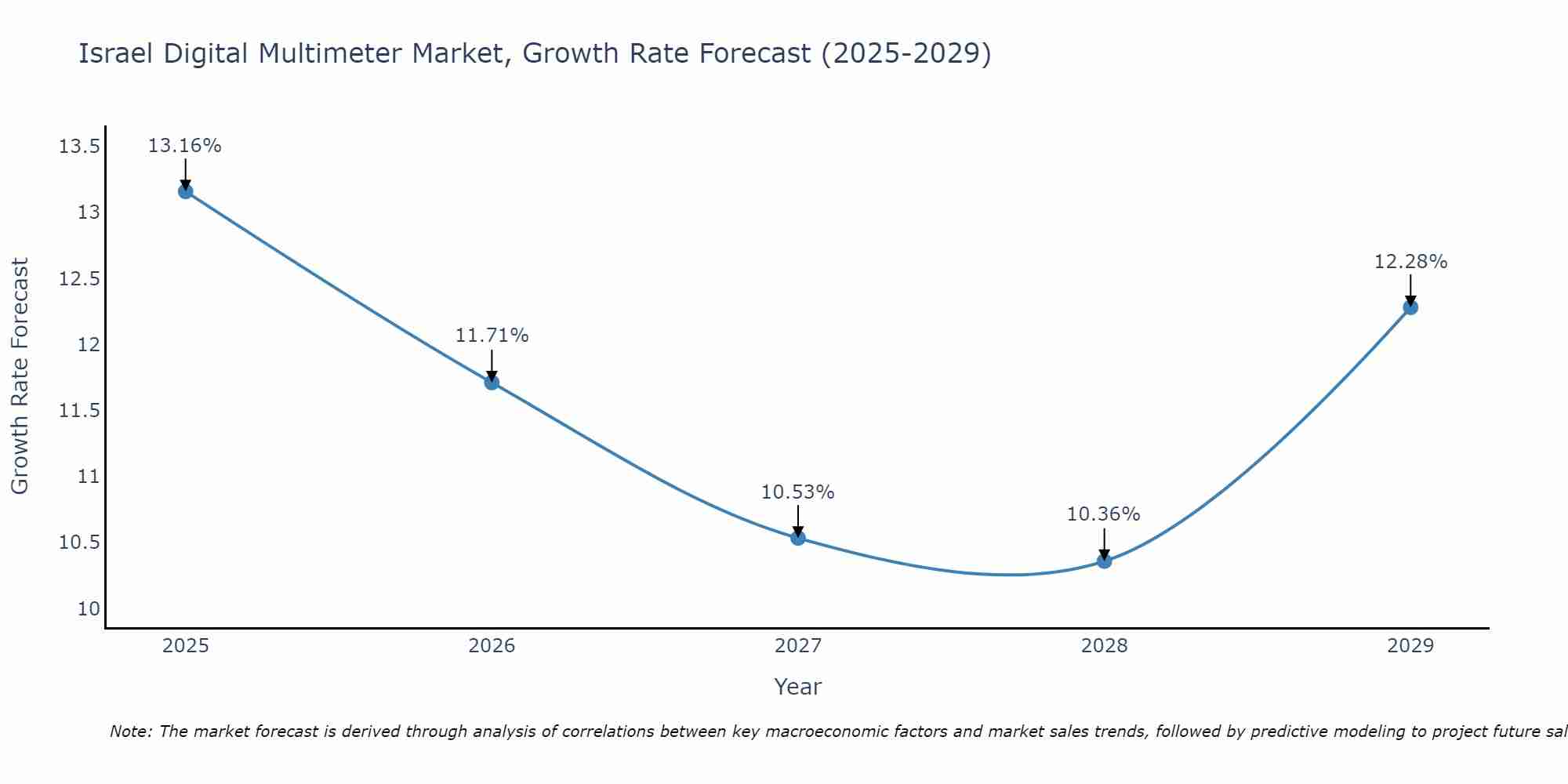 Israel Digital Multimeter Market Growth Rate