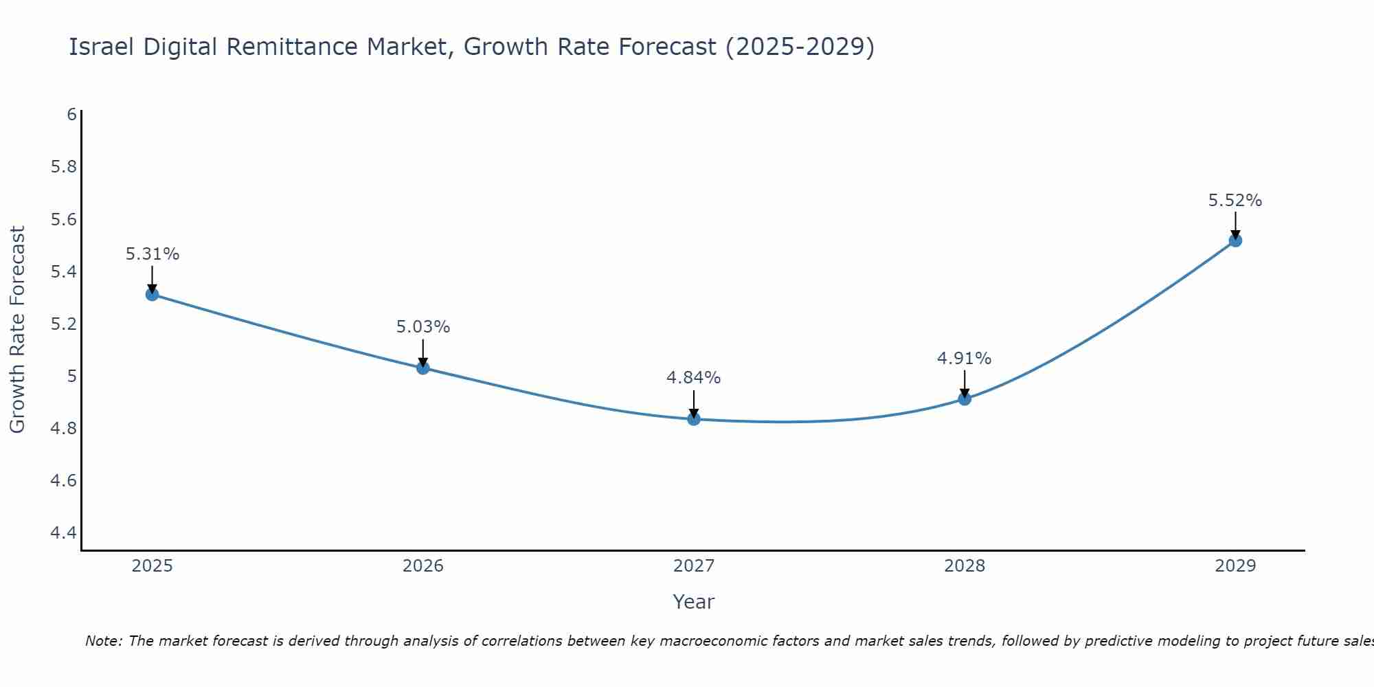 Israel Digital Remittance Market Growth Rate