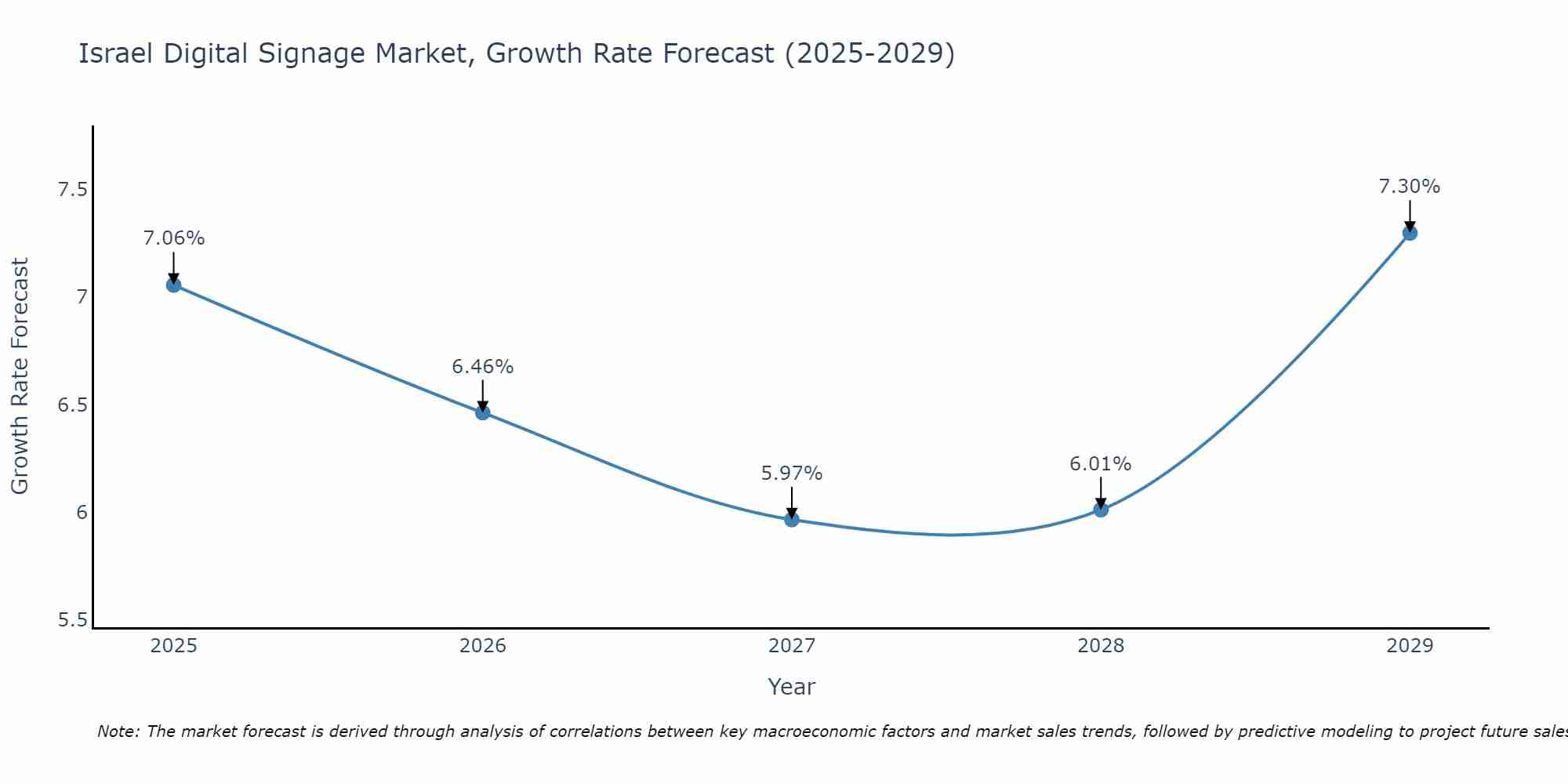 Israel Digital Signage Market Growth Rate