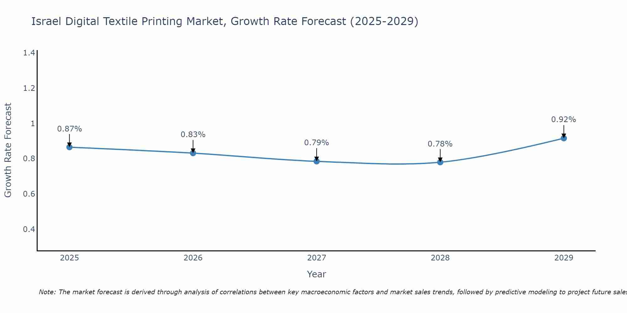 Israel Digital Textile Printing Market Size Growth Rate