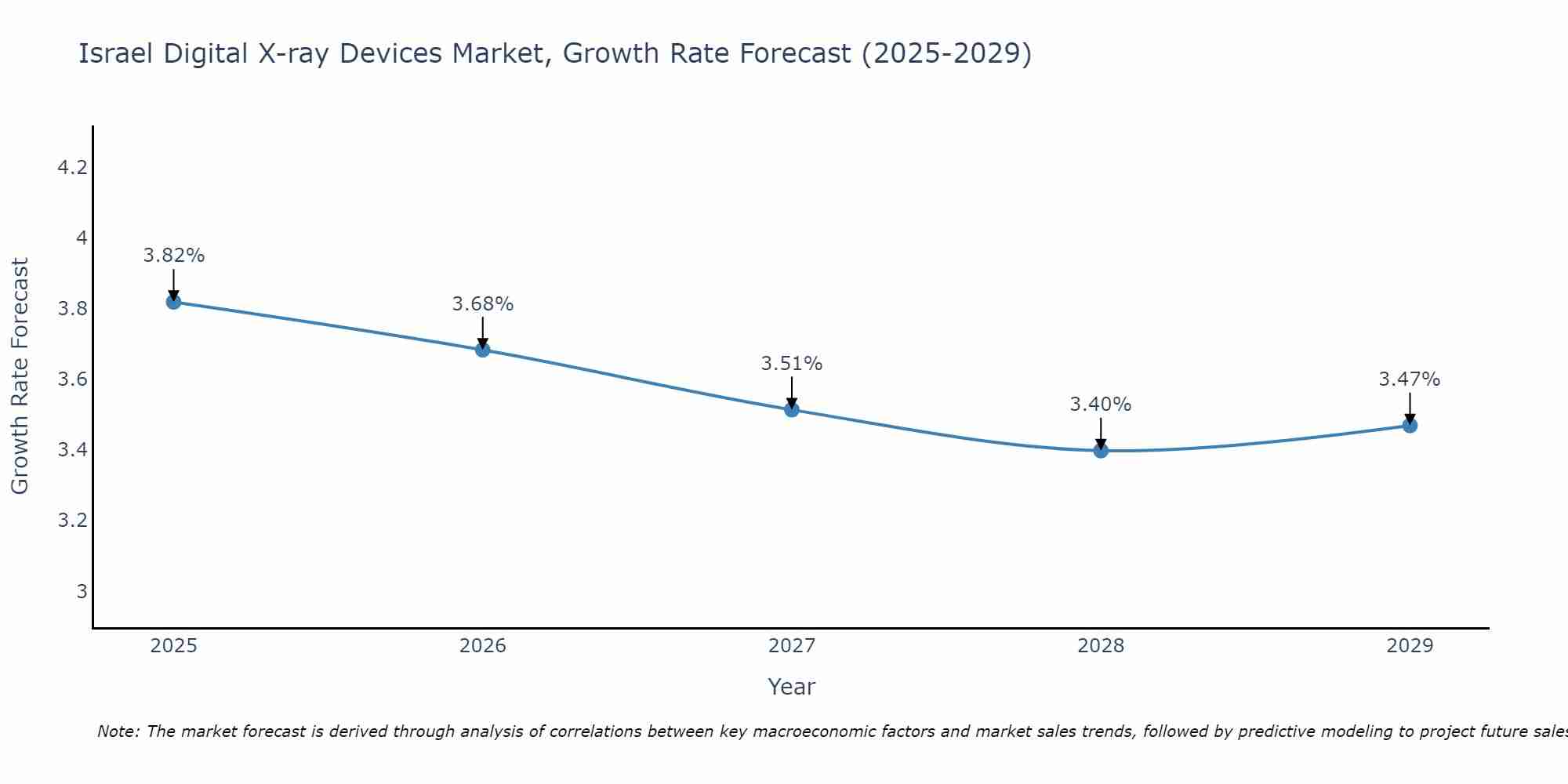 Israel Digital X-ray Devices Market Growth Rate