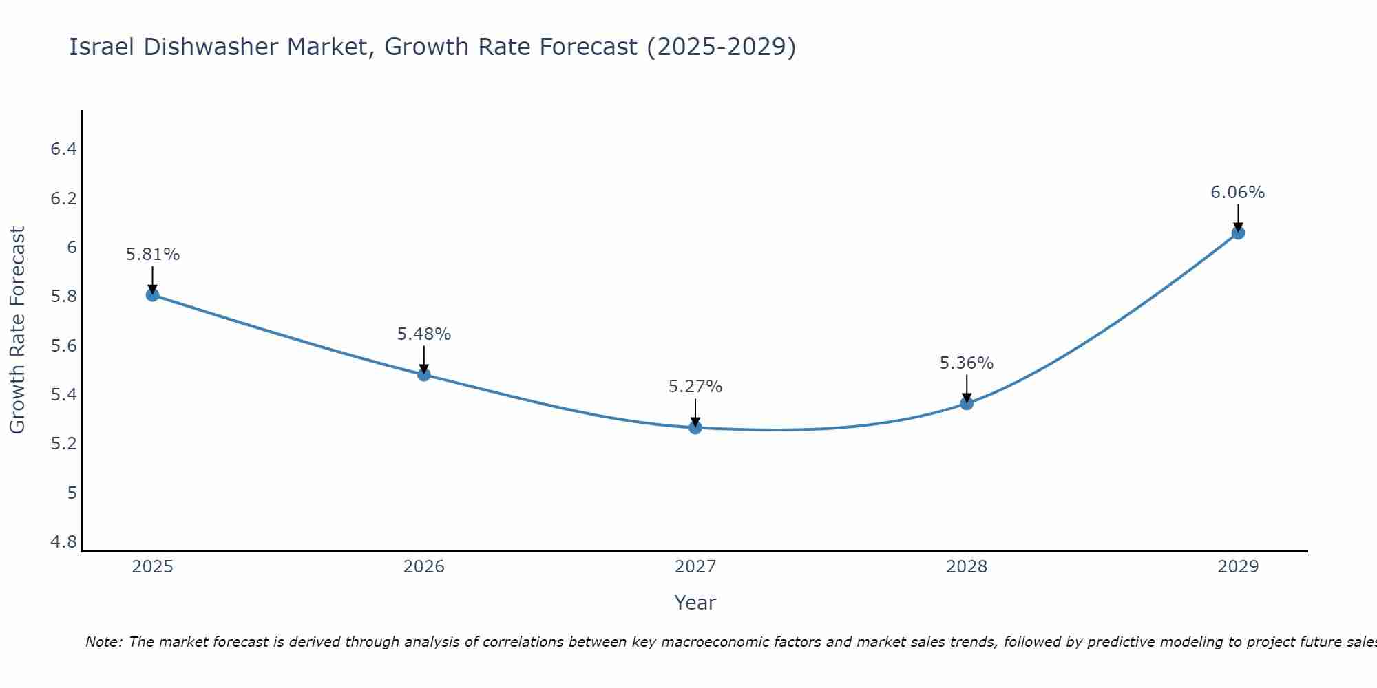 Israel Dishwasher Market Growth Rate