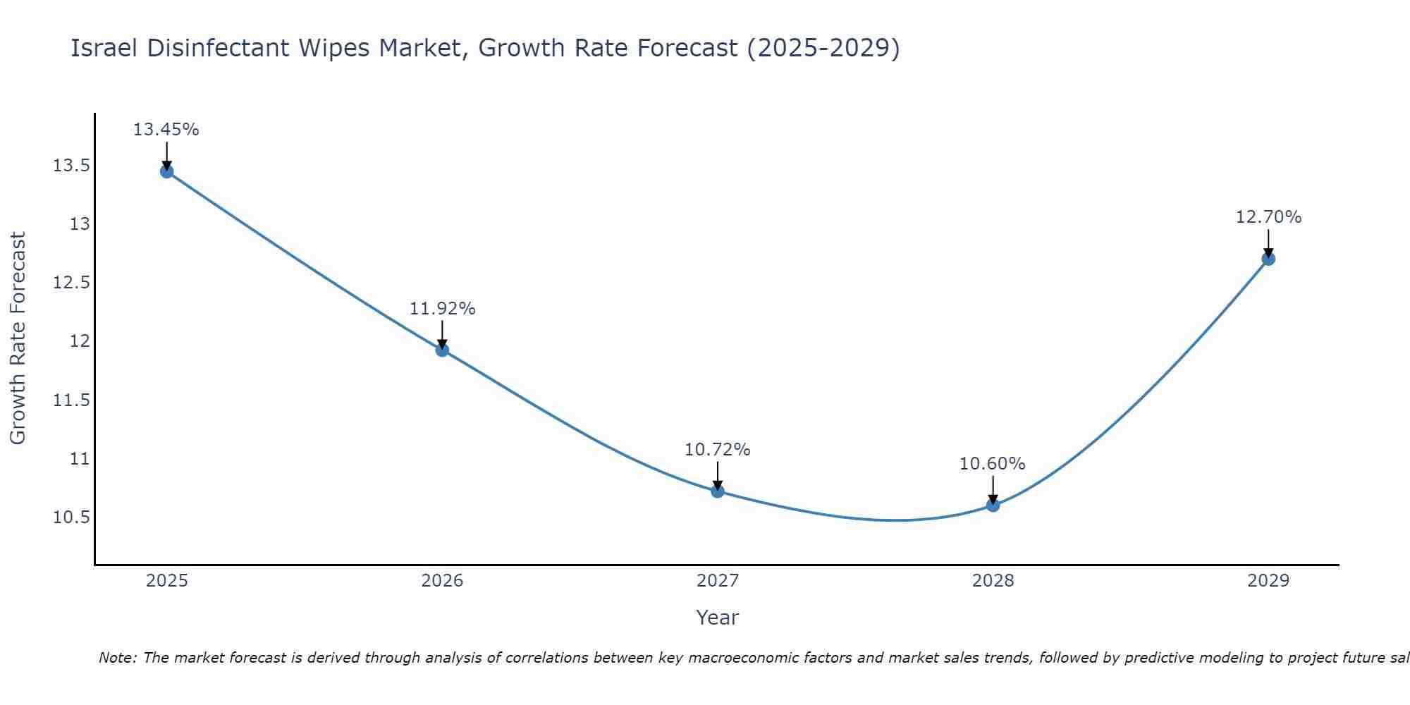 Israel Disinfectant Wipes Market Growth Rate