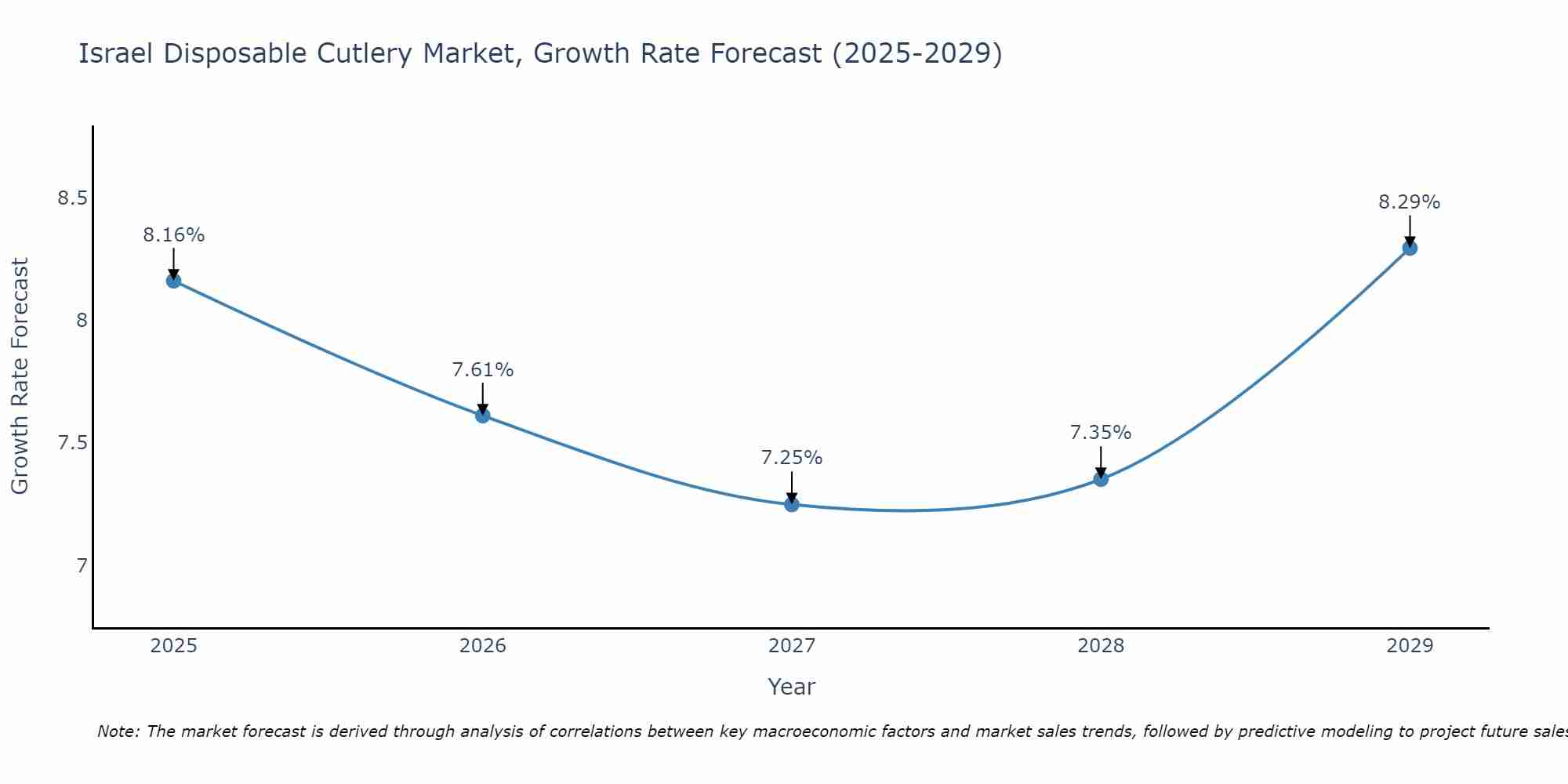 Israel Disposable Cutlery Market Growth Rate