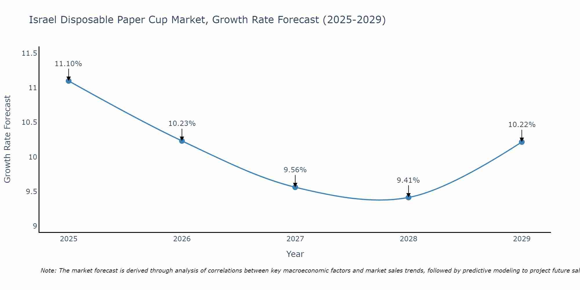 Israel Disposable Paper Cup Market Growth Rate