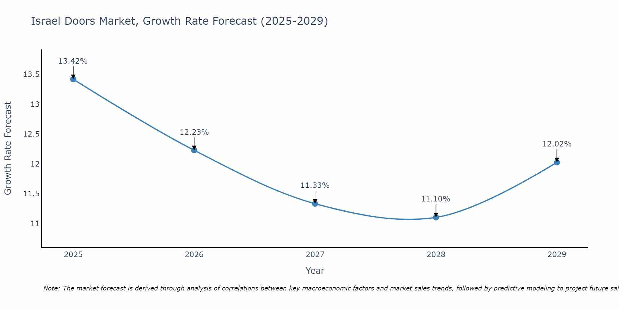 Israel Doors Market Growth Rate