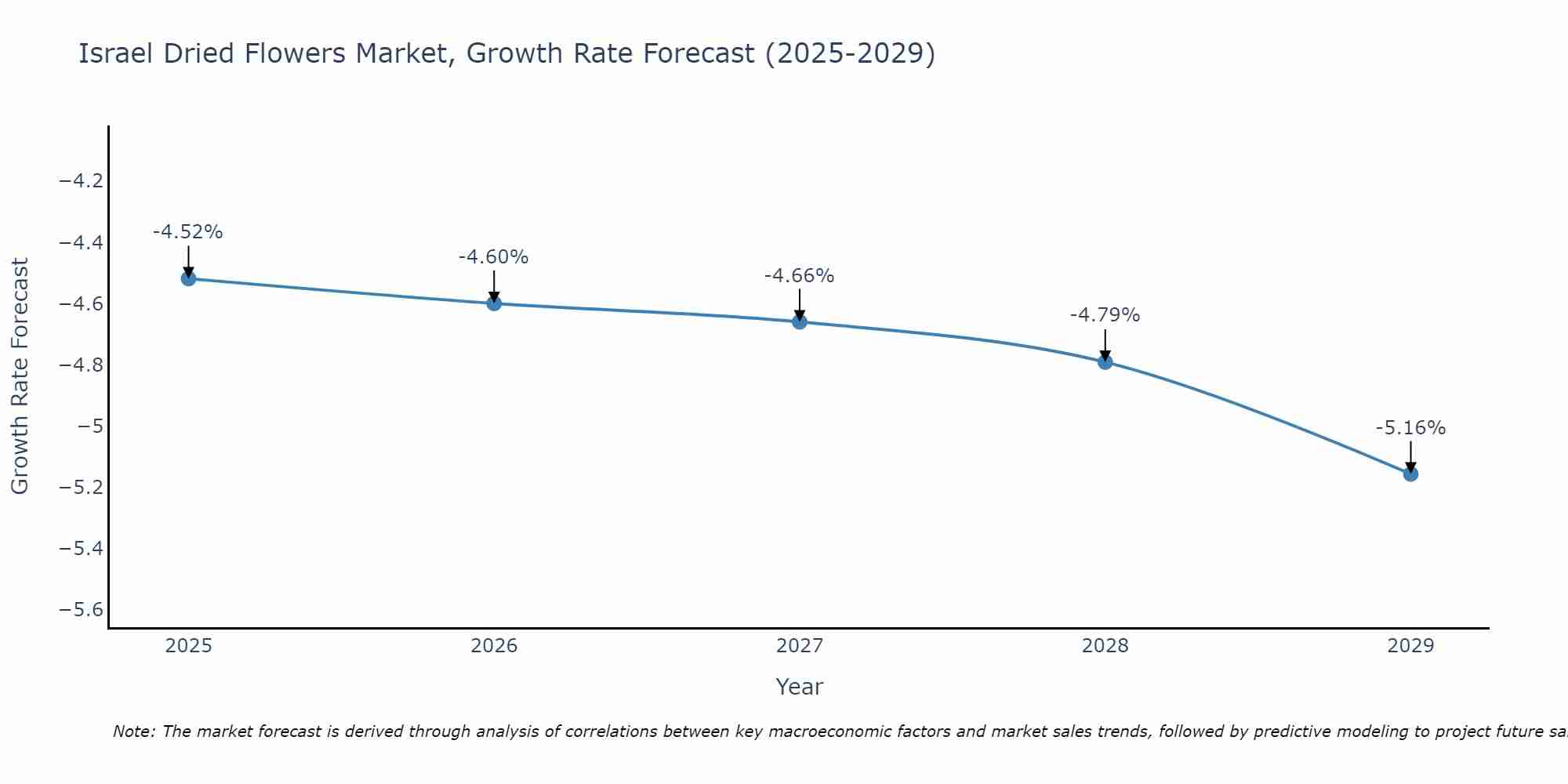Israel Dried Flowers Market Growth Rate