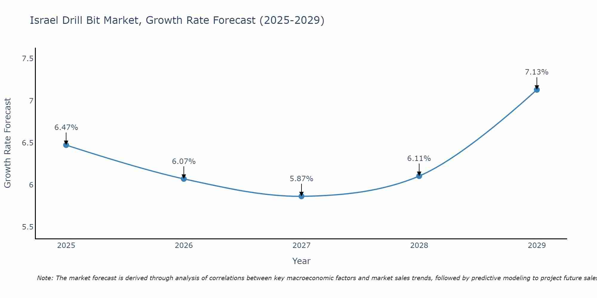 Israel Drill Bit Market Growth Rate