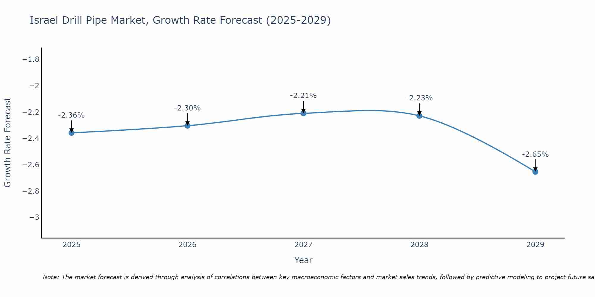 Israel Drill Pipe Market Growth Rate