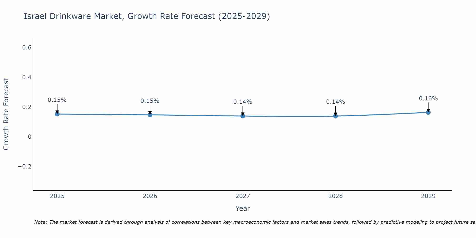 Israel Drinkware Market Growth Rate