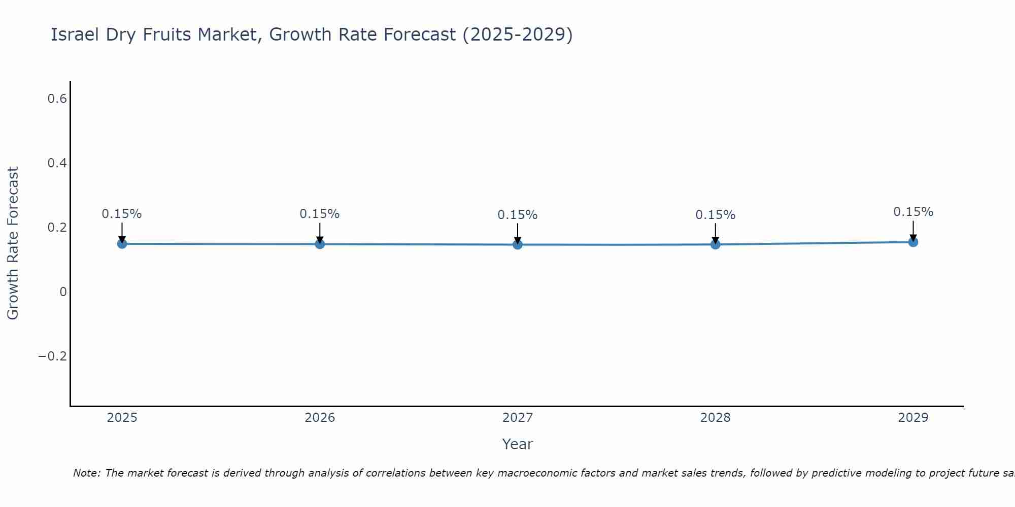 Israel Dry Fruits Market Growth Rate