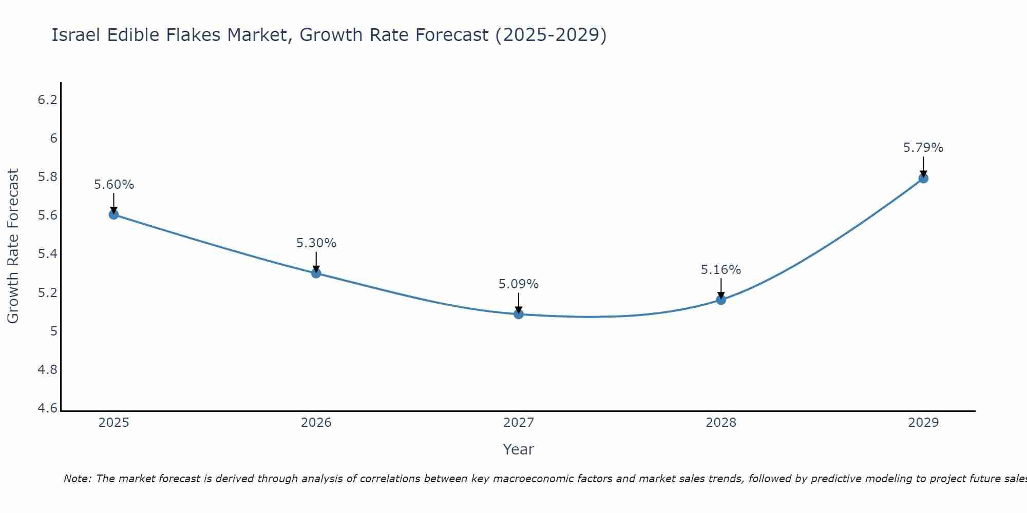 Israel Edible Flakes Market Size Growth Rate