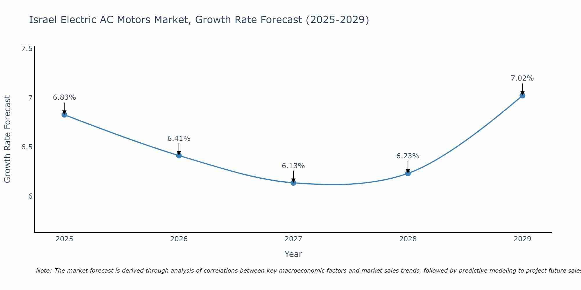 Israel Electric AC Motors Market Growth Rate