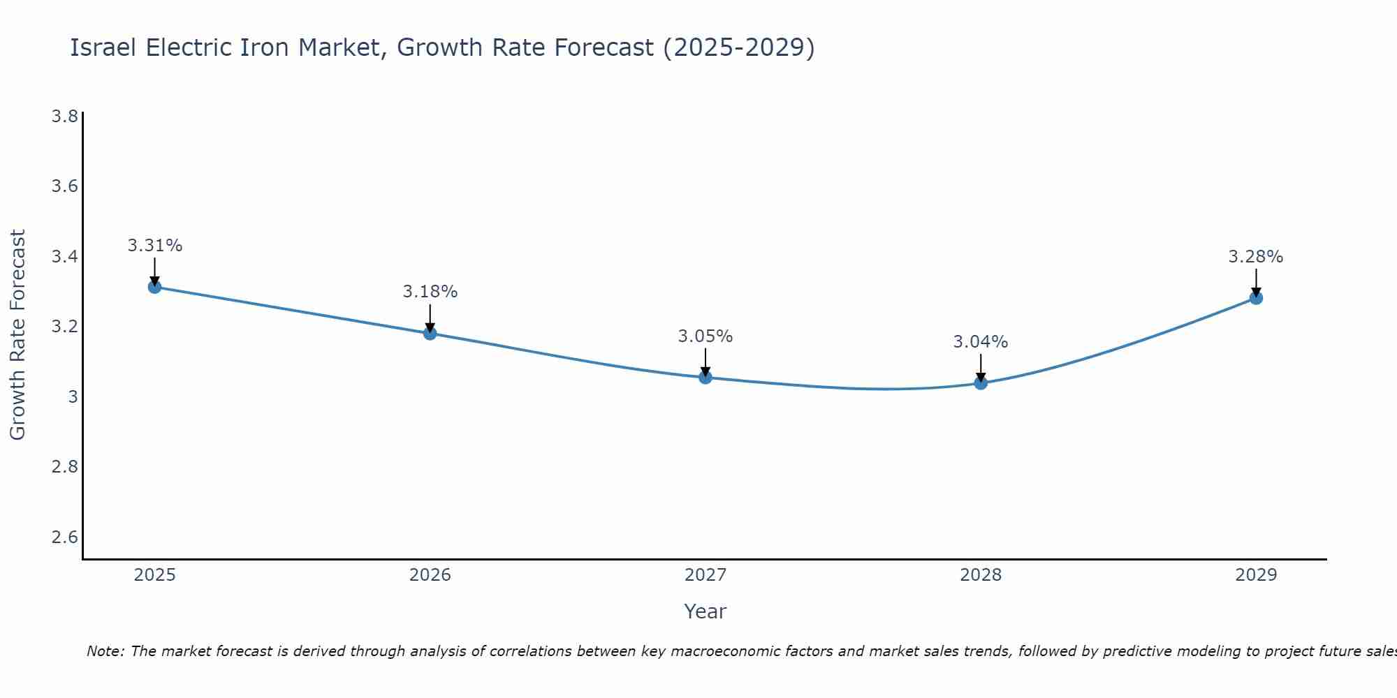 Israel Electric Iron Market Growth Rate