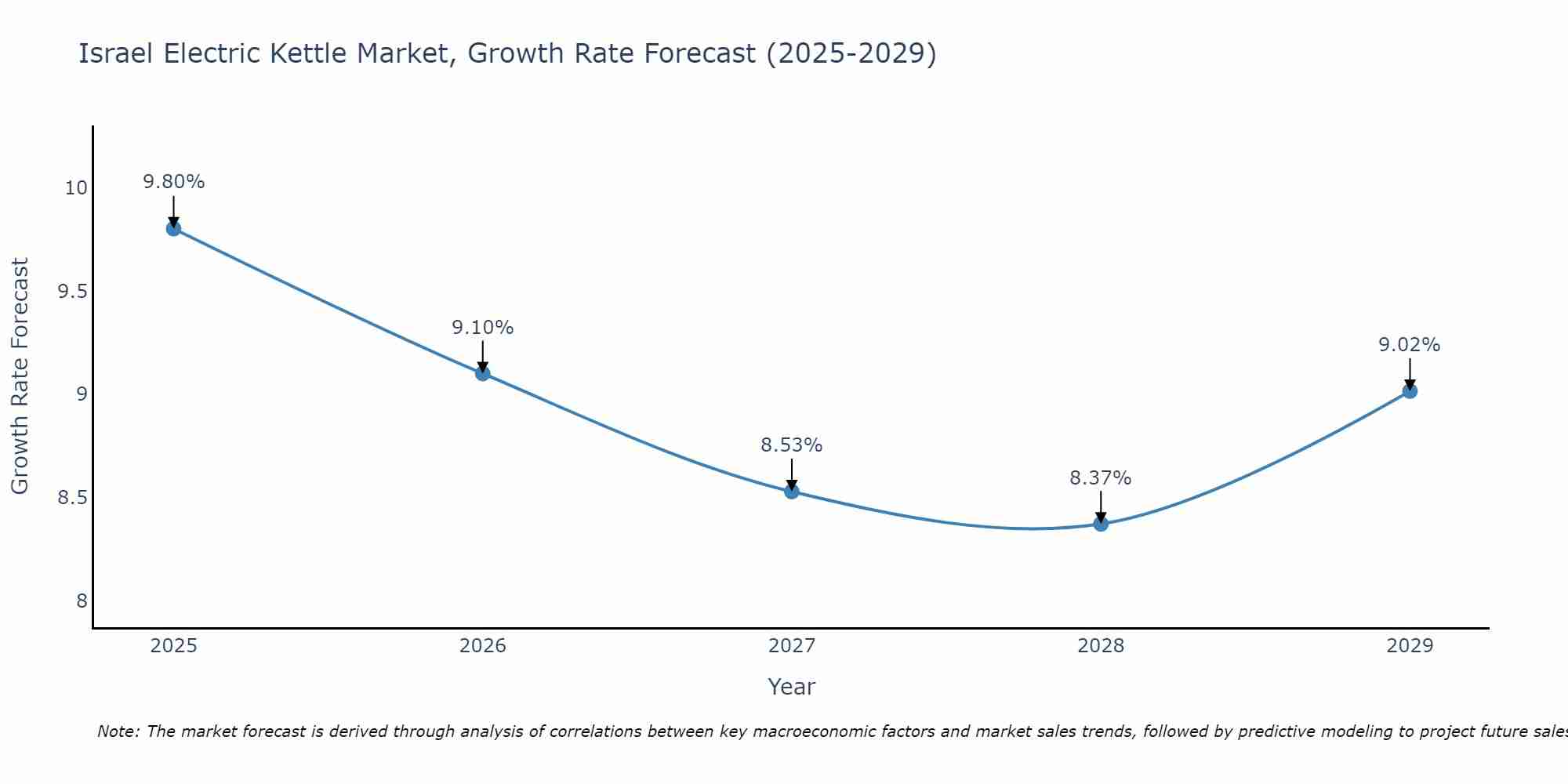 Israel Electric Kettle Market Size Growth Rate
