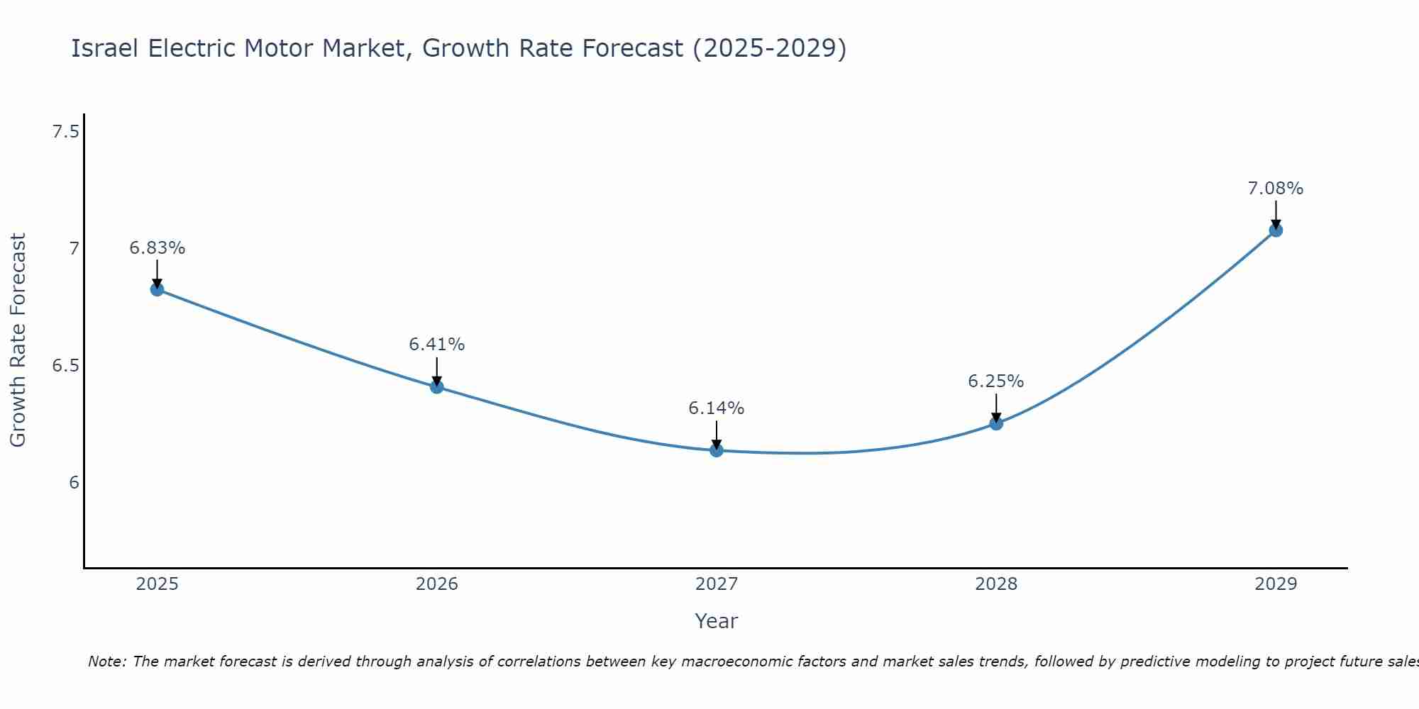 Israel Electric Motor Market Size Growth Rate