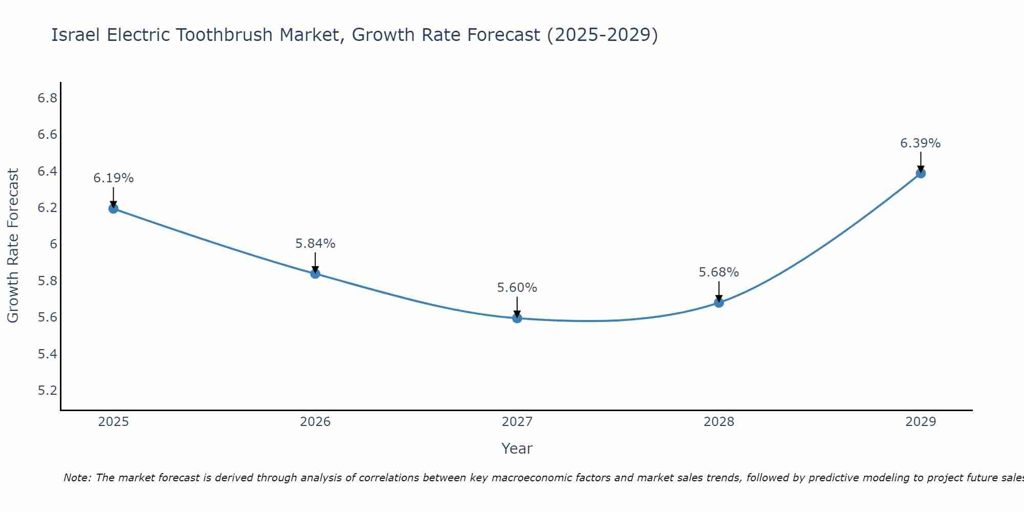 Israel Electric Toothbrush Market Growth Rate