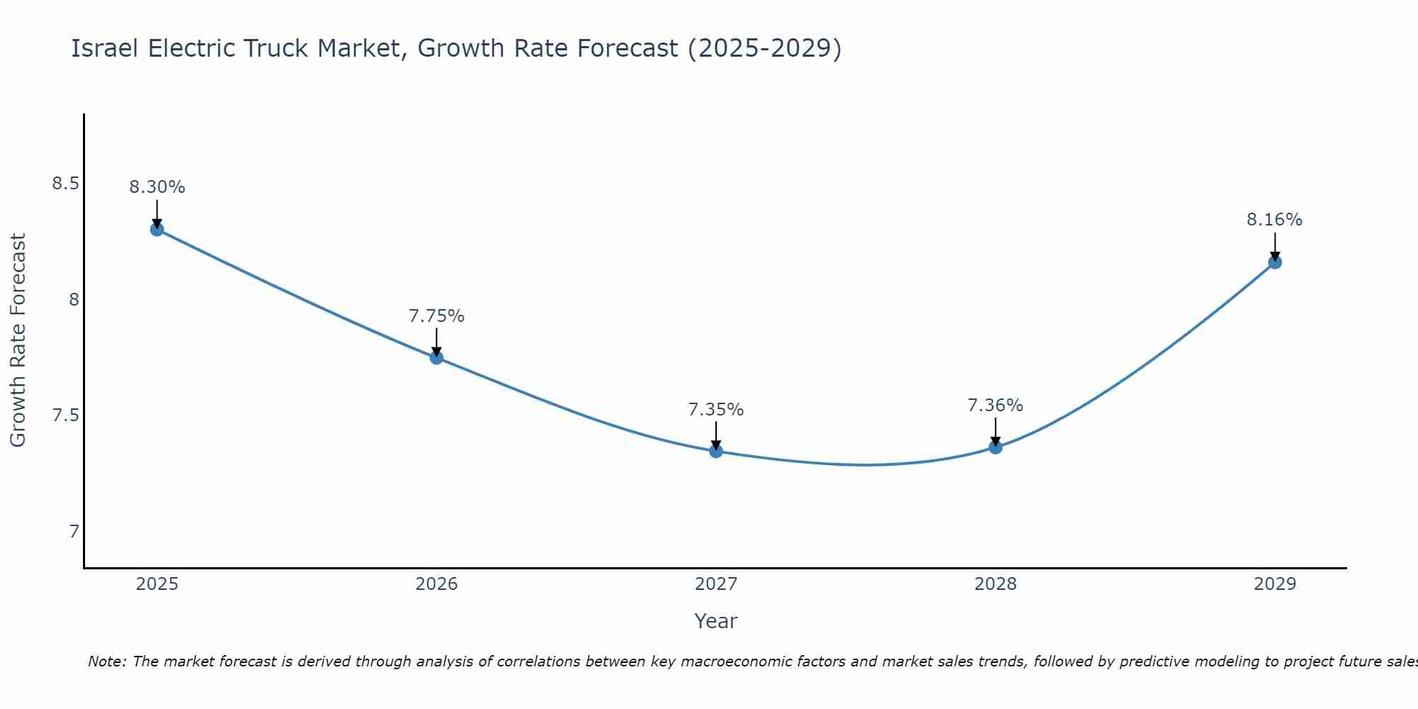 Israel Electric Truck Market Growth Rate