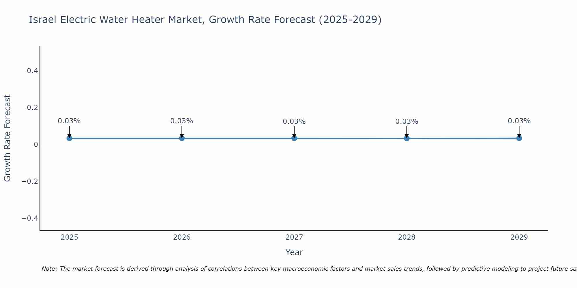 Israel Electric Water Heater Market Growth Rate