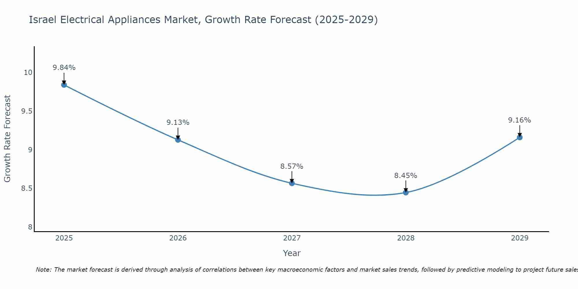 Israel Electrical Appliances Market Growth Rate