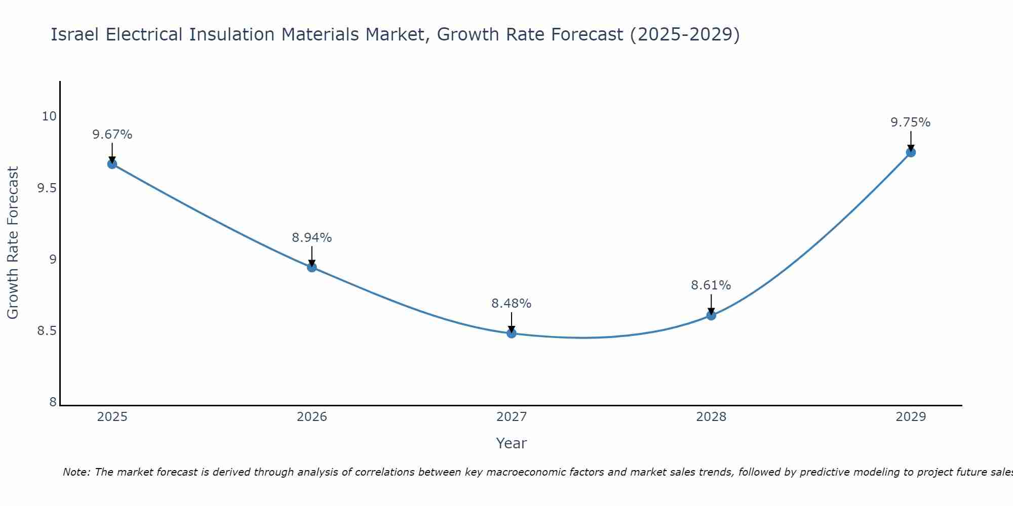 Israel Electrical Insulation Materials Market Growth Rate