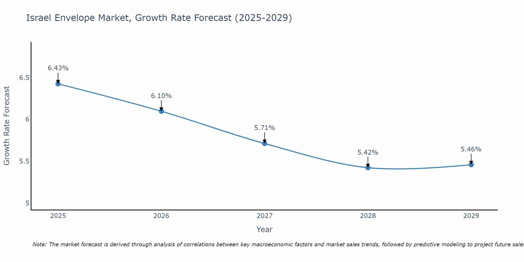 Israel Envelope Market Size Growth Rate