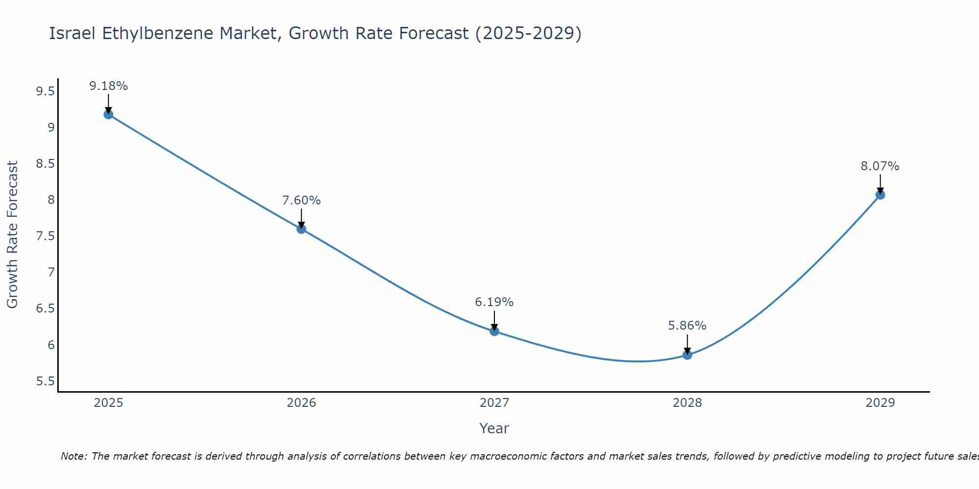 Israel Ethylbenzene Market Size Growth Rate