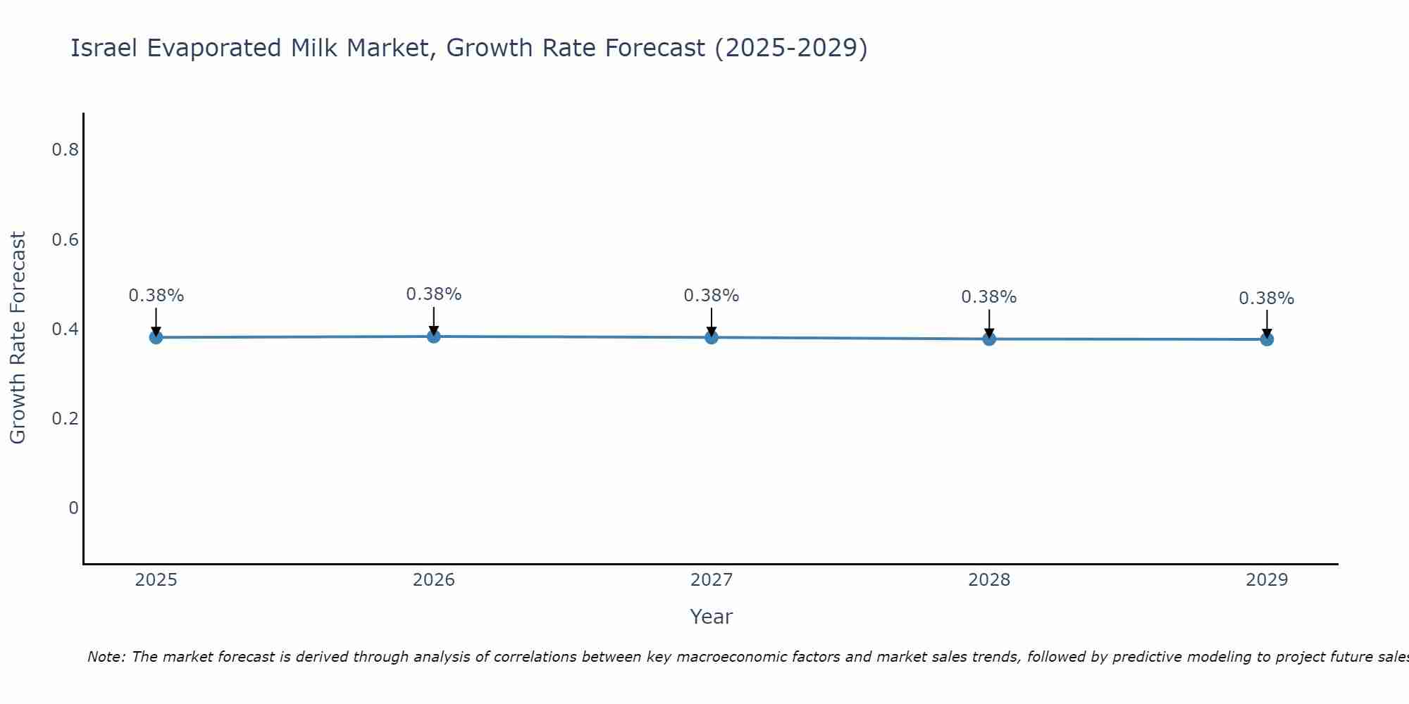 Israel Evaporated Milk Market Size Growth Rate
