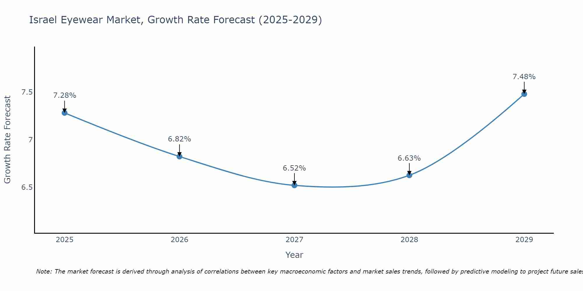 Israel Eyewear Market Size Growth Rate