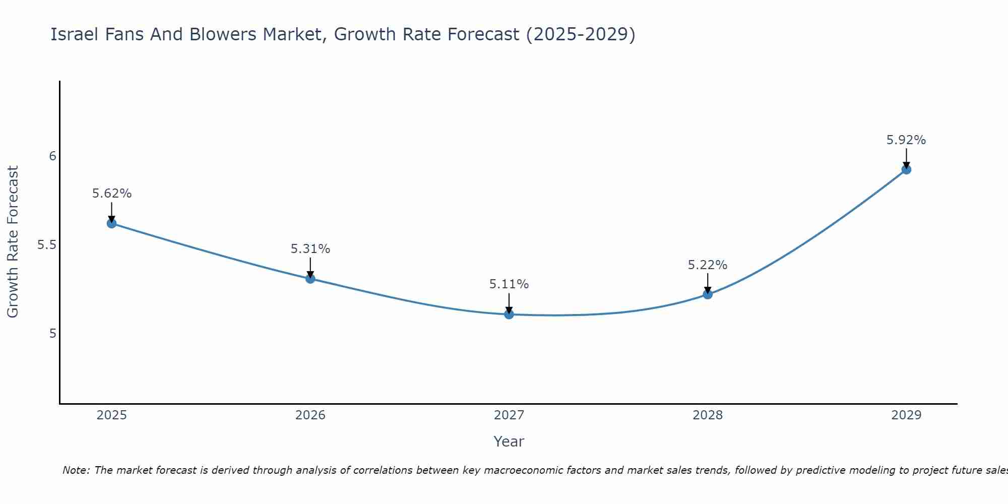 Israel Fans And Blowers Market Growth Rate