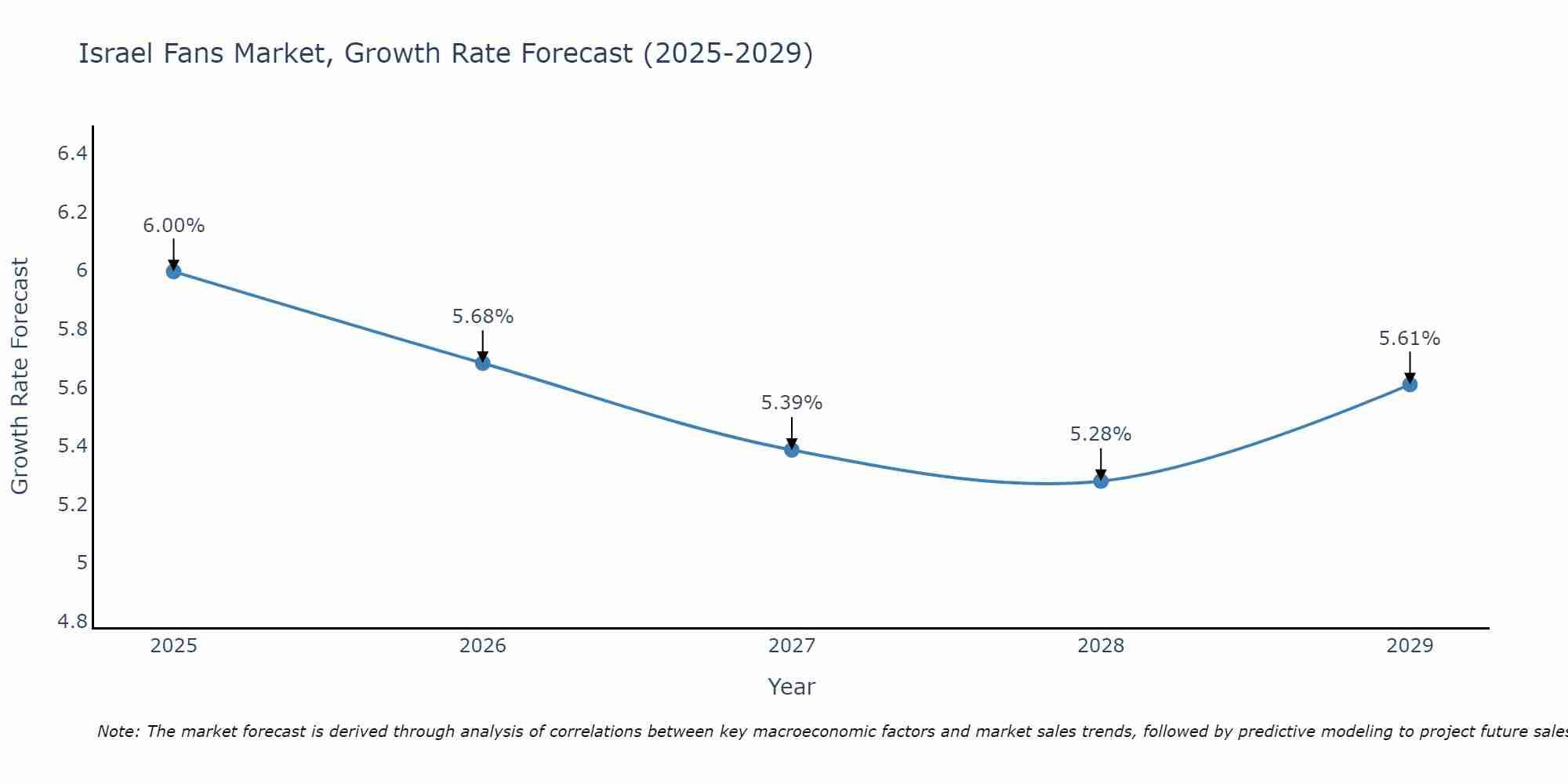 Israel Fans Market Growth Rate