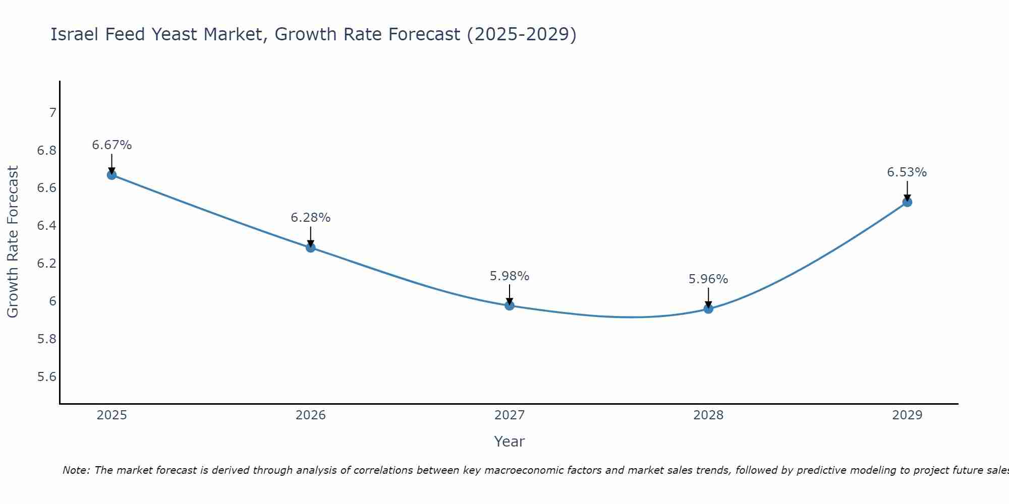 Israel Feed Yeast Market Growth Rate
