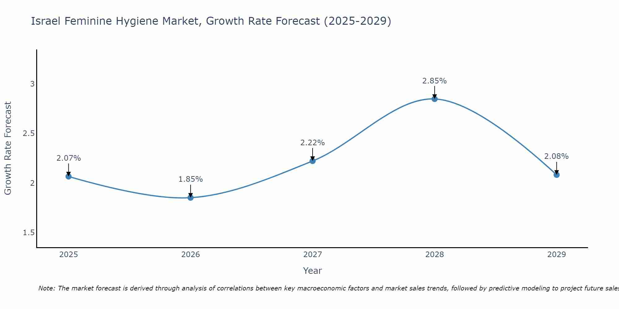 Israel Feminine Hygiene Market Size Growth Rate