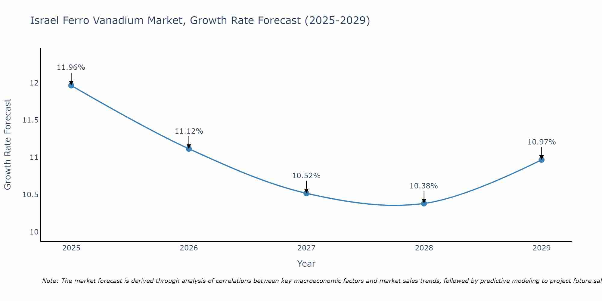 Israel Ferro Vanadium Market Growth Rate