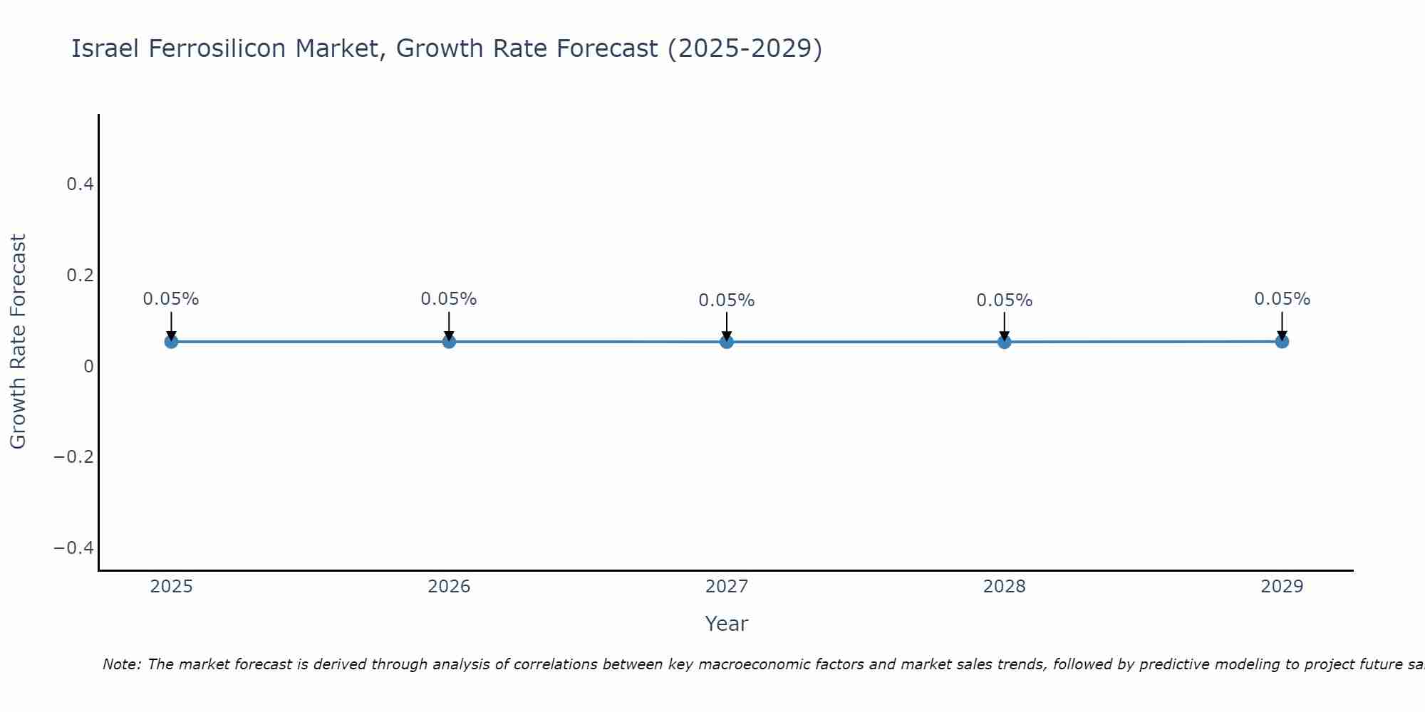 Israel Ferrosilicon Market Growth Rate