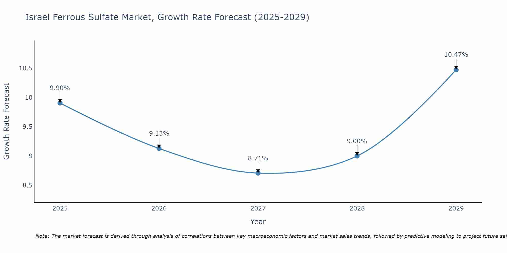 Israel Ferrous Sulfate Market Growth Rate