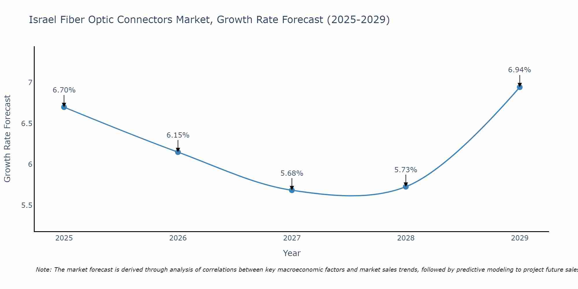 Israel Fiber Optic Connectors Market Growth Rate