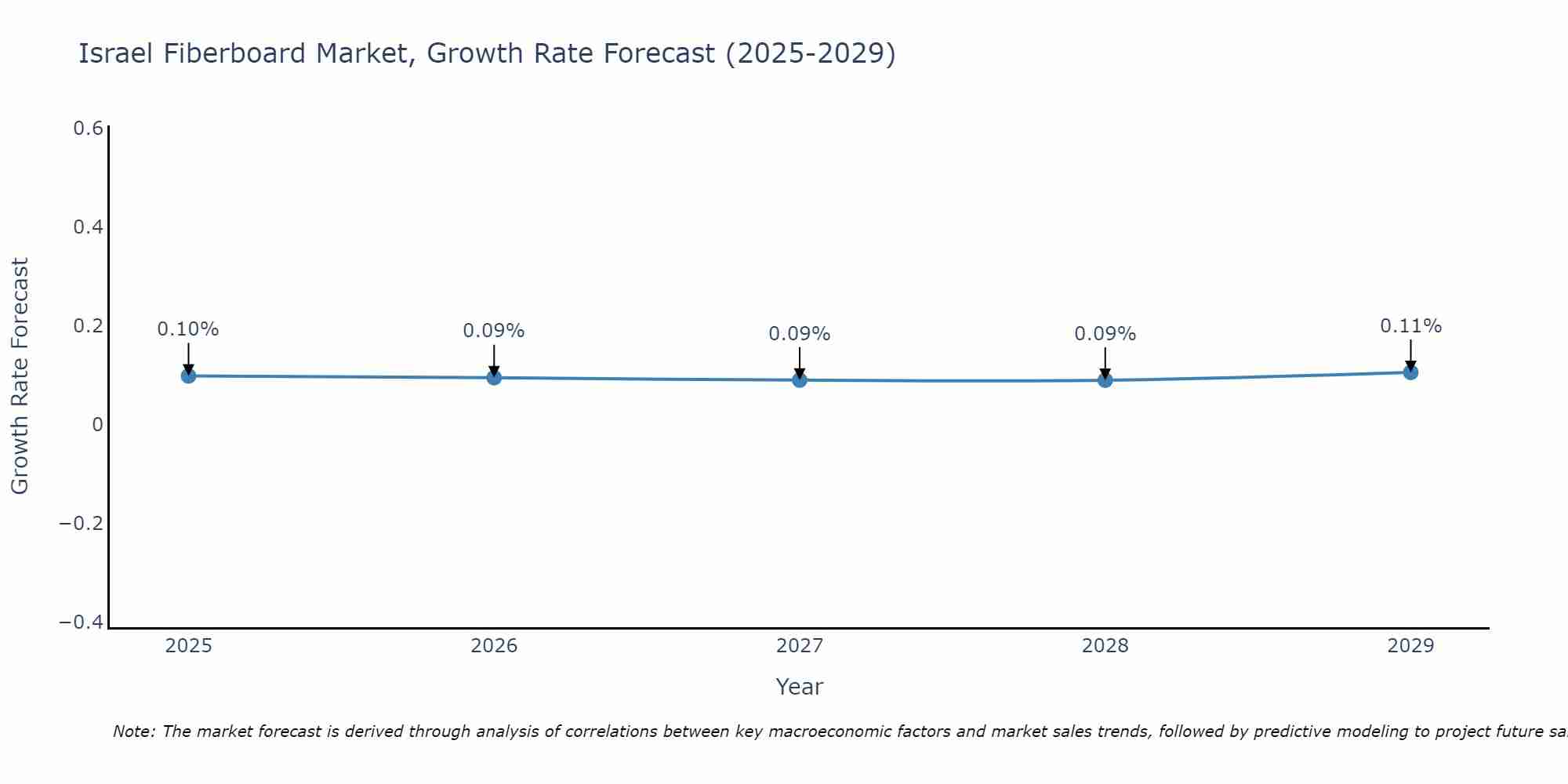 Israel Fiberboard Market Growth Rate